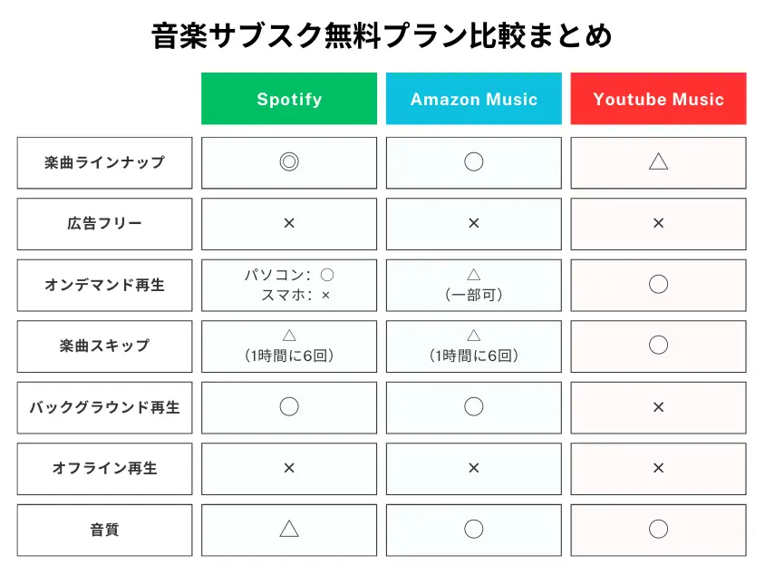 音楽サブスク無料プラン比較まとめ表