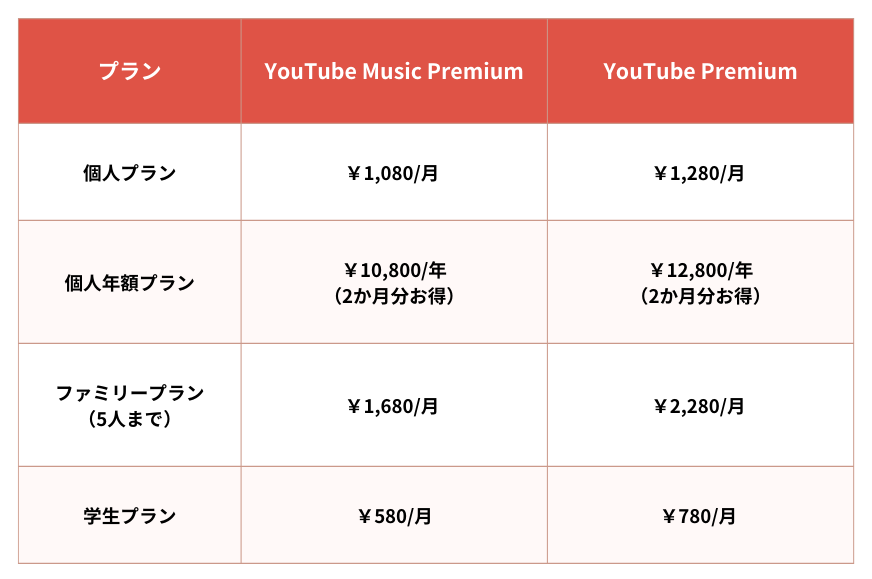 YouTube Music 料金プラン比較